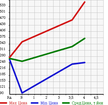 Аукционная статистика: График изменения цены SUZUKI Сузуки  SOLIO Солио  2015 1200 MA15S G в зависимости от аукционных оценок