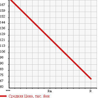 Аукционная статистика: График изменения цены SUZUKI Сузуки  SOLIO Солио  2011 1200 MA15S G BACK MONITOR EXIST CD PLAYER в зависимости от аукционных оценок