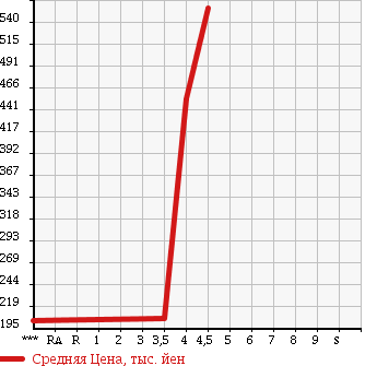 Аукционная статистика: График изменения цены SUZUKI Сузуки  SOLIO Солио  2013 1200 MA15S G LIMITED в зависимости от аукционных оценок