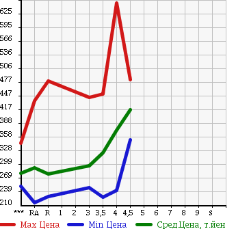 Аукционная статистика: График изменения цены SUZUKI Сузуки  SOLIO Солио  2014 1200 MA15S G LIMITED в зависимости от аукционных оценок