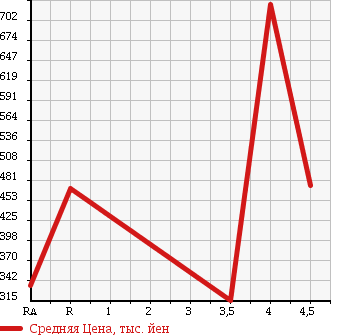 Аукционная статистика: График изменения цены SUZUKI Сузуки  SOLIO Солио  2015 1200 MA15S G LIMITED в зависимости от аукционных оценок