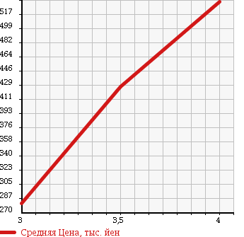 Аукционная статистика: График изменения цены SUZUKI Сузуки  SOLIO Солио  2013 1200 MA15S G LTD в зависимости от аукционных оценок