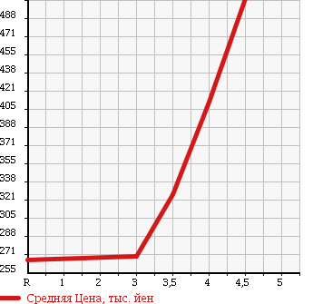 Аукционная статистика: График изменения цены SUZUKI Сузуки  SOLIO Солио  2014 1200 MA15S G LTD в зависимости от аукционных оценок
