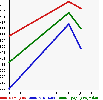 Аукционная статистика: График изменения цены SUZUKI Сузуки  SOLIO Солио  2015 1200 MA15S G LTD в зависимости от аукционных оценок