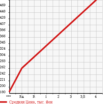 Аукционная статистика: График изменения цены SUZUKI Сузуки  SOLIO Солио  2014 1200 MA15S G4 в зависимости от аукционных оценок