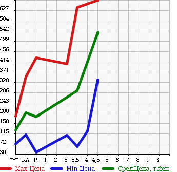 Аукционная статистика: График изменения цены SUZUKI Сузуки  SOLIO Солио  2011 1200 MA15S S в зависимости от аукционных оценок