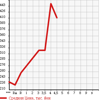 Аукционная статистика: График изменения цены SUZUKI Сузуки  SOLIO Солио  2012 1200 MA15S S в зависимости от аукционных оценок