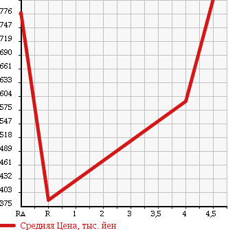 Аукционная статистика: График изменения цены SUZUKI Сузуки  SOLIO Солио  2014 1200 MA15S S в зависимости от аукционных оценок