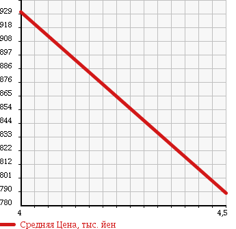Аукционная статистика: График изменения цены SUZUKI Сузуки  SOLIO Солио  2015 1200 MA15S S в зависимости от аукционных оценок