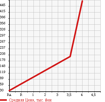 Аукционная статистика: График изменения цены SUZUKI Сузуки  SOLIO Солио  2012 1200 MA15S S 4WD в зависимости от аукционных оценок