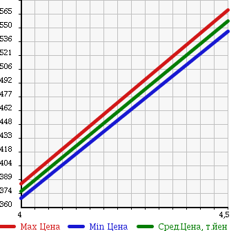 Аукционная статистика: График изменения цены SUZUKI Сузуки  SOLIO Солио  2011 1200 MA15S S BACK MONITOR EXIST в зависимости от аукционных оценок
