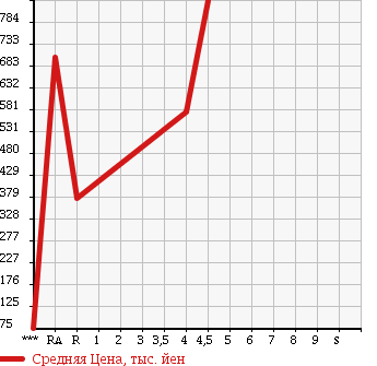 Аукционная статистика: График изменения цены SUZUKI Сузуки  SOLIO Солио  2014 1200 MA15S S-DJE в зависимости от аукционных оценок