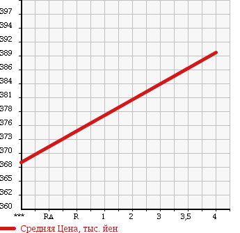 Аукционная статистика: График изменения цены SUZUKI Сузуки  SOLIO Солио  2014 1200 MA15S SPECIAL RESOURCE CAR G LIMITED в зависимости от аукционных оценок