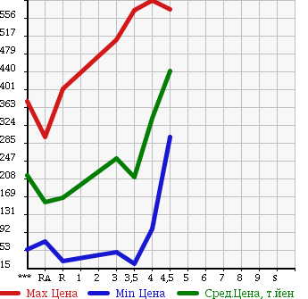 Аукционная статистика: График изменения цены SUZUKI Сузуки  SOLIO Солио  2011 1200 MA15S X в зависимости от аукционных оценок