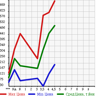 Аукционная статистика: График изменения цены SUZUKI Сузуки  SOLIO Солио  2012 1200 MA15S X в зависимости от аукционных оценок