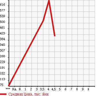 Аукционная статистика: График изменения цены SUZUKI Сузуки  SOLIO Солио  2014 1200 MA15S X в зависимости от аукционных оценок