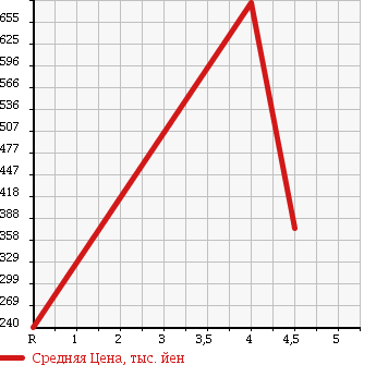 Аукционная статистика: График изменения цены SUZUKI Сузуки  SOLIO Солио  2015 1200 MA15S X в зависимости от аукционных оценок