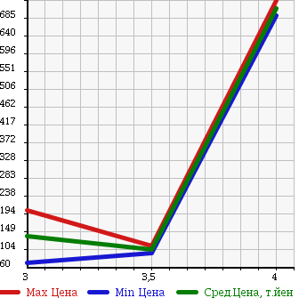 Аукционная статистика: График изменения цены SUZUKI Сузуки  SOLIO Солио  2012 1200 MA15S X 4WD в зависимости от аукционных оценок
