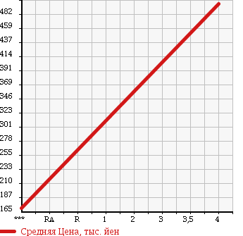 Аукционная статистика: График изменения цены SUZUKI Сузуки  SOLIO Солио  2011 1200 MA15S X SIDE AIRBAG NOT EQUIPPED USE CAR в зависимости от аукционных оценок