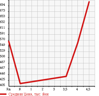 Аукционная статистика: График изменения цены SUZUKI Сузуки  SOLIO Солио  2014 1200 MA15S X-DJE в зависимости от аукционных оценок