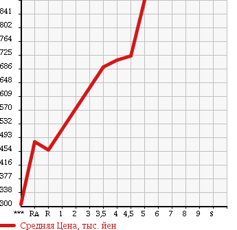Аукционная статистика: График изменения цены SUZUKI Сузуки  SOLIO Солио  2016 1200 MA26S G в зависимости от аукционных оценок