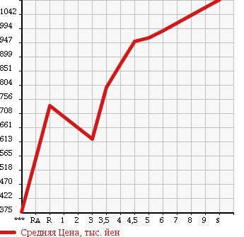 Аукционная статистика: График изменения цены SUZUKI Сузуки  SOLIO Солио  2017 1200 MA26S G в зависимости от аукционных оценок