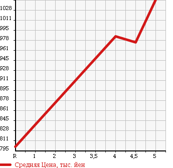Аукционная статистика: График изменения цены SUZUKI Сузуки  SOLIO Солио  2016 1200 MA36S HV MX в зависимости от аукционных оценок