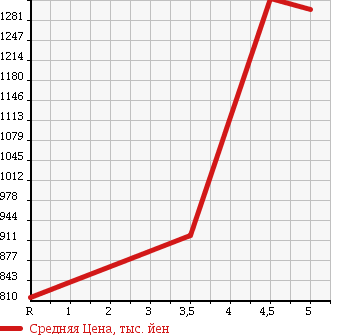 Аукционная статистика: График изменения цены SUZUKI Сузуки  SOLIO Солио  2016 1200 MA36S HYBRID MV в зависимости от аукционных оценок