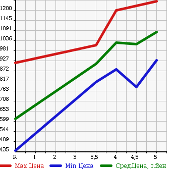 Аукционная статистика: График изменения цены SUZUKI Сузуки  SOLIO Солио  2015 1200 MA36S HYBRID MX в зависимости от аукционных оценок