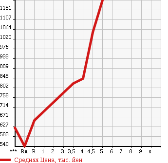 Аукционная статистика: График изменения цены SUZUKI Сузуки  SOLIO Солио  2016 1200 MA36S HYBRID MX в зависимости от аукционных оценок