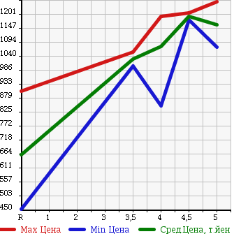 Аукционная статистика: График изменения цены SUZUKI Сузуки  SOLIO Солио  2015 1200 MA36S HYBRID MZ в зависимости от аукционных оценок