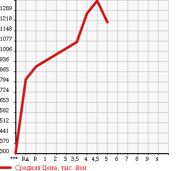Аукционная статистика: График изменения цены SUZUKI Сузуки  SOLIO Солио  2016 1200 MA36S HYBRID MZ в зависимости от аукционных оценок