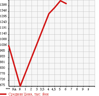 Аукционная статистика: График изменения цены SUZUKI Сузуки  SOLIO Солио  2017 1200 MA36S HYBRID MZ в зависимости от аукционных оценок