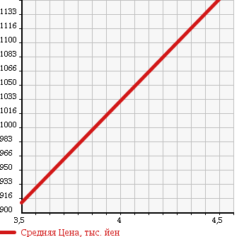 Аукционная статистика: График изменения цены SUZUKI Сузуки  SOLIO Солио  2016 1200 MA36S MX в зависимости от аукционных оценок