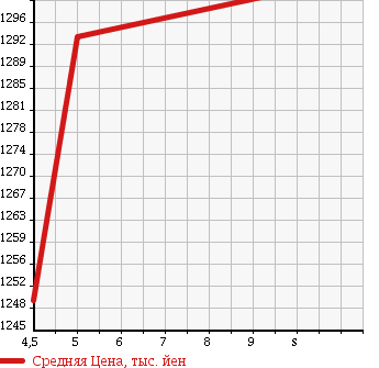 Аукционная статистика: График изменения цены SUZUKI Сузуки  SOLIO Солио  2017 1200 MA46S HV SX в зависимости от аукционных оценок