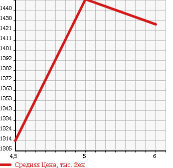 Аукционная статистика: График изменения цены SUZUKI Сузуки  SOLIO Солио  2016 1200 MA46S HYBRID SV в зависимости от аукционных оценок