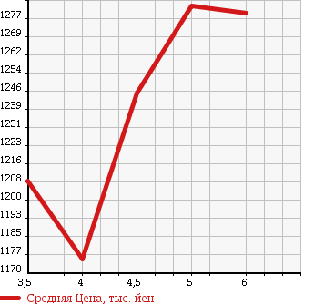 Аукционная статистика: График изменения цены SUZUKI Сузуки  SOLIO Солио  2016 1200 MA46S HYBRID SX в зависимости от аукционных оценок
