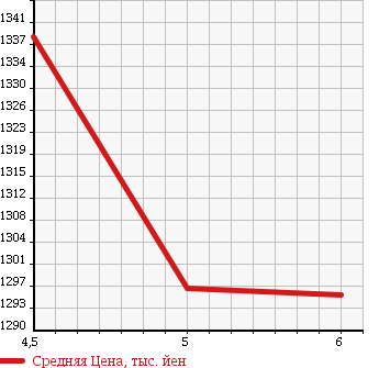 Аукционная статистика: График изменения цены SUZUKI Сузуки  SOLIO Солио  2017 1200 MA46S HYBRID SX в зависимости от аукционных оценок