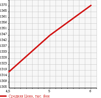 Аукционная статистика: График изменения цены SUZUKI Сузуки  SOLIO Солио  2016 1200 MA46S HYBRID SZ в зависимости от аукционных оценок