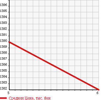 Аукционная статистика: График изменения цены SUZUKI Сузуки  SOLIO Солио  2016 1200 MA46S HYBRID SZ DCBS в зависимости от аукционных оценок