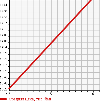 Аукционная статистика: График изменения цены SUZUKI Сузуки  SOLIO Солио  2017 1200 MA46S HYBRID SZ DCBS в зависимости от аукционных оценок