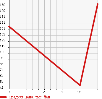 Аукционная статистика: График изменения цены SUZUKI Сузуки  SOLIO Солио  2013 1240 MA15S G в зависимости от аукционных оценок