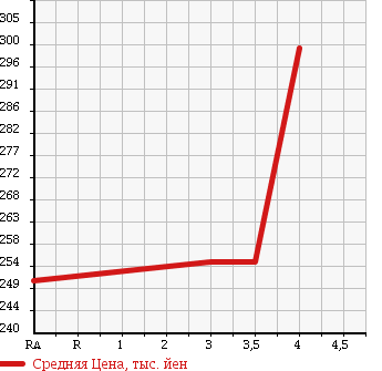 Аукционная статистика: График изменения цены SUZUKI Сузуки  SOLIO Солио  2014 1240 MA15S G LIMITED в зависимости от аукционных оценок
