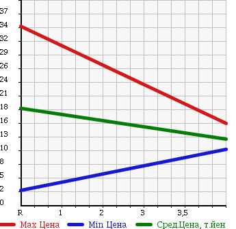 Аукционная статистика: График изменения цены SUZUKI Сузуки  SOLIO Солио  2003 1300 MA34S в зависимости от аукционных оценок