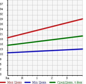 Аукционная статистика: График изменения цены SUZUKI Сузуки  SOLIO Солио  2004 1300 MA34S в зависимости от аукционных оценок
