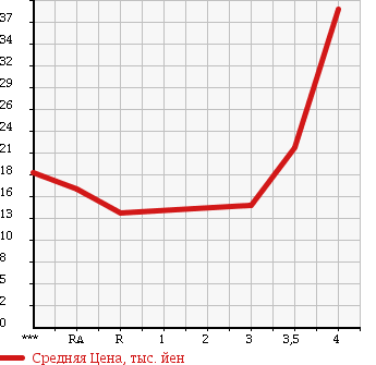 Аукционная статистика: График изменения цены SUZUKI Сузуки  SOLIO Солио  2007 1300 MA34S в зависимости от аукционных оценок