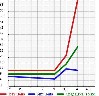 Аукционная статистика: График изменения цены SUZUKI Сузуки  SOLIO Солио  2007 1300 MA34S 1.3E в зависимости от аукционных оценок