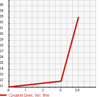 Аукционная статистика: График изменения цены SUZUKI Сузуки  SOLIO Солио  2008 1300 MA34S 1.3E в зависимости от аукционных оценок