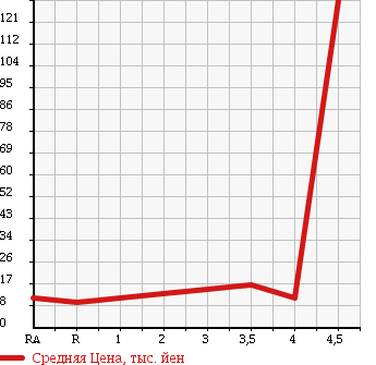 Аукционная статистика: График изменения цены SUZUKI Сузуки  SOLIO Солио  2009 1300 MA34S 1.3E в зависимости от аукционных оценок