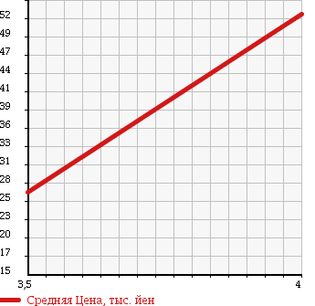 Аукционная статистика: График изменения цены SUZUKI Сузуки  SOLIO Солио  2010 1300 MA34S 1.3E в зависимости от аукционных оценок